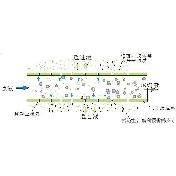 金匯超濾膜技術(shù)簡(jiǎn)介-過濾原理